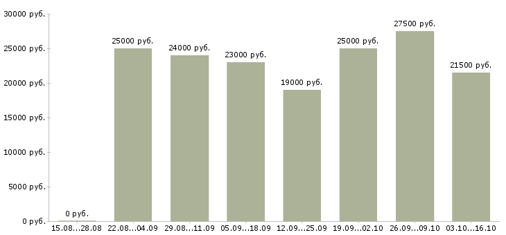 Вакансии консультант интернет Йошкар-ола - Медиана зарплат консультант интернет Йошкар-ола за 2 месяца