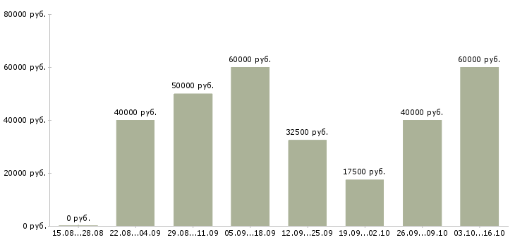 Вакансии машинист манипулятора в Москве - Медиана зарплат машинист манипулятора в Москве за 2 месяца