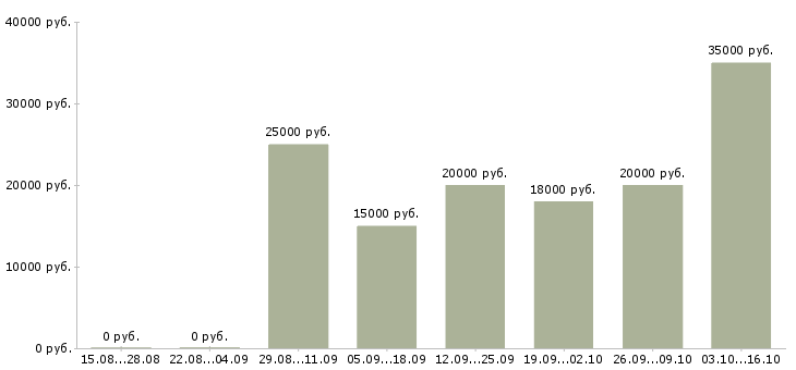 Вакансии менеджер для работы в интернет в Абакане - Медиана зарплат менеджер для работы в интернет в Абакане за 2 месяца