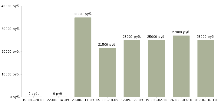 Вакансии менеджер для работы в офисе в Череповце - Медиана зарплат менеджер для работы в офисе в Череповце за 2 месяца
