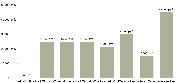 Вакансии менеджер для удаленной работы в Саранске - Медиана зарплат менеджер для удаленной работы в Саранске за 2 месяца
