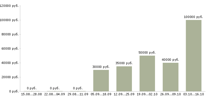 Вакансии менеджер оптовых продаж в Подольске - Медиана зарплат менеджер оптовых продаж в Подольске за 2 месяца