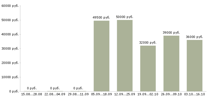 Вакансии менеджер по контролю в Люберцах - Медиана зарплат менеджер по контролю в Люберцах за 2 месяца