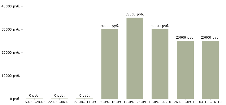 Вакансии менеджер по маркетингу и рекламе в Казани - Медиана зарплат менеджер по маркетингу и рекламе в Казани за 2 месяца