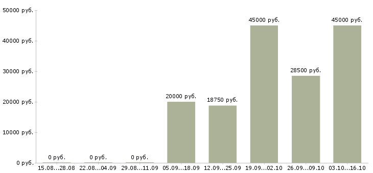 Вакансии менеджер по обслуживанию в Чебоксарах - Медиана зарплат менеджер по обслуживанию в Чебоксарах за 2 месяца