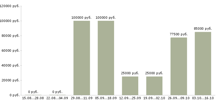 Вакансии менеджер по продажам недвижимости в Ульяновске - Медиана зарплат менеджер по продажам недвижимости в Ульяновске за 2 месяца