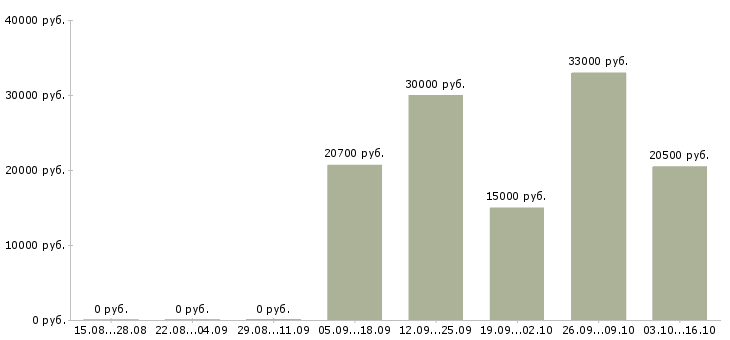 Вакансии менеджер по продукции в Саранске - Медиана зарплат менеджер по продукции в Саранске за 2 месяца