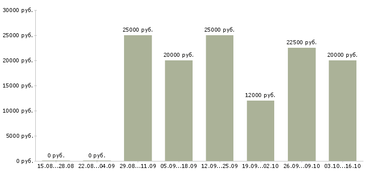 Вакансии менеджер по работе в сети в Чите - Медиана зарплат менеджер по работе в сети в Чите за 2 месяца