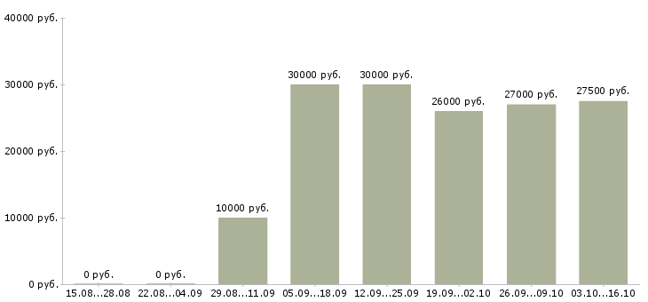 Вакансии менеджер по работе с сетями в Волжском - Медиана зарплат менеджер по работе с сетями в Волжском за 2 месяца