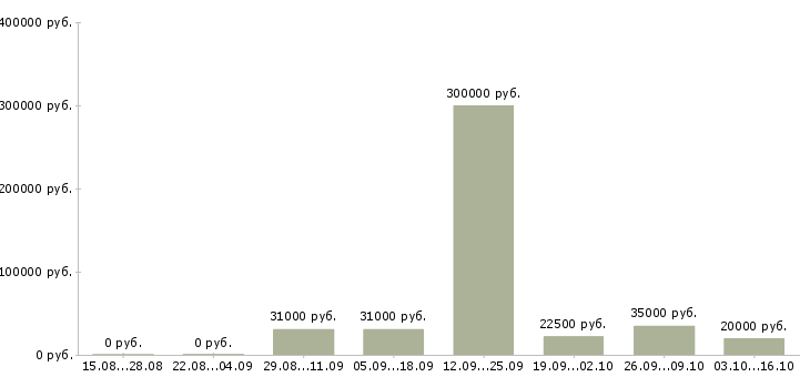 Вакансии менеджер по расчетам в Ульяновске - Медиана зарплат менеджер по расчетам в Ульяновске за 2 месяца