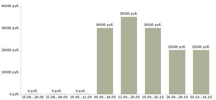 Вакансии менеджер по рекламе и маркетингу в Казани - Медиана зарплат менеджер по рекламе и маркетингу в Казани за 2 месяца