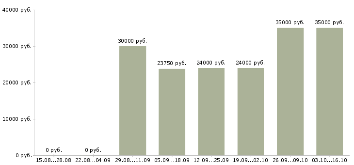 Вакансии менеджер по товару в Новороссийске - Медиана зарплат менеджер по товару в Новороссийске за 2 месяца
