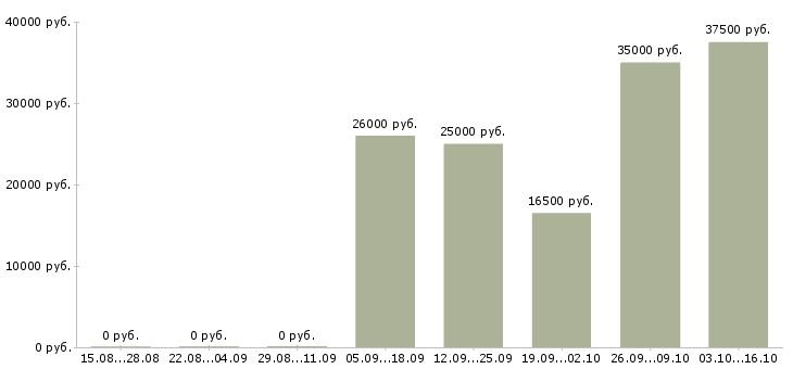 Вакансии менеджер прямых продаж в Туле - Медиана зарплат менеджер прямых продаж в Туле за 2 месяца