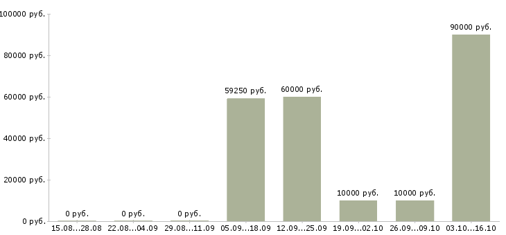 Вакансии менеджер региональных продаж в Белгороде - Медиана зарплат менеджер региональных продаж в Белгороде за 2 месяца