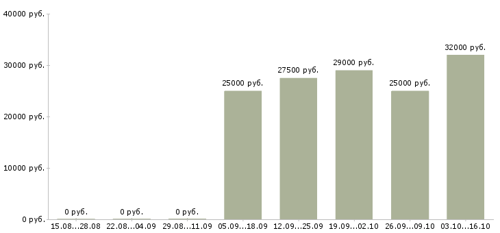 Вакансии менеджер салона в Сочи - Медиана зарплат менеджер салона в Сочи за 2 месяца