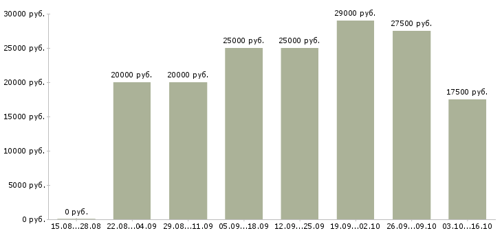 Вакансии менеджер удаленной работы в Бийске - Медиана зарплат менеджер удаленной работы в Бийске за 2 месяца