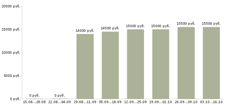 Вакансии мойщица посуды в Иркутске - Медиана зарплат мойщица посуды в Иркутске за 2 месяца