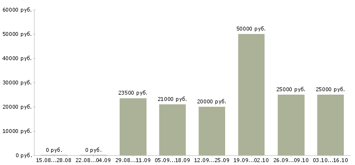 Вакансии монтажник оборудования в Екатеринбурге - Медиана зарплат монтажник оборудования в Екатеринбурге за 2 месяца