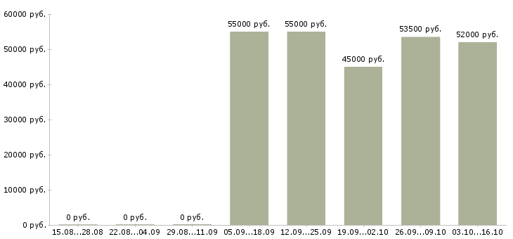 Вакансии ночной менеджер в Чебоксарах - Медиана зарплат ночной менеджер в Чебоксарах за 2 месяца