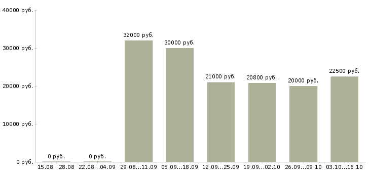 Вакансии оператор на заказы в Самаре - Медиана зарплат оператор на заказы в Самаре за 2 месяца