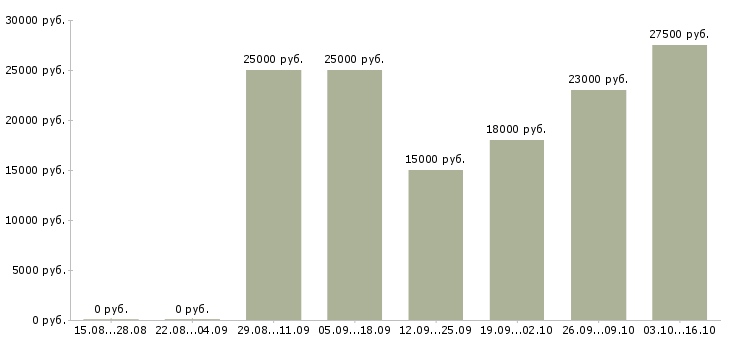 Вакансии оператор сервиса в Волгограде - Медиана зарплат оператор сервиса в Волгограде за 2 месяца