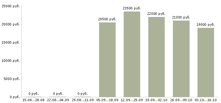 Вакансии охранник без опыта в Самаре - Медиана зарплат охранник без опыта в Самаре за 2 месяца