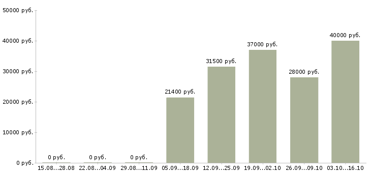 Вакансии охранник на объект в Иваново - Медиана зарплат охранник на объект в Иваново за 2 месяца