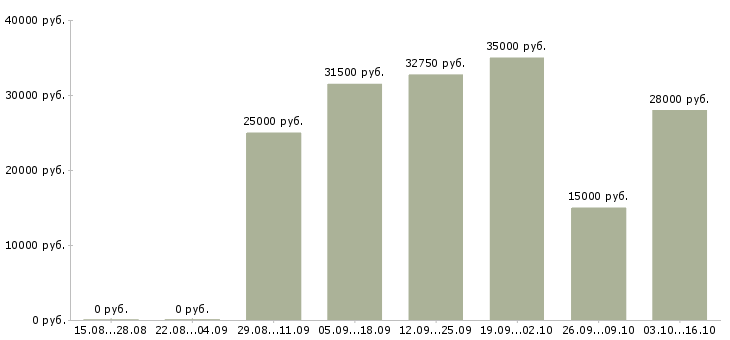 Вакансии охранник на ресторан в Москве - Медиана зарплат охранник на ресторан в Москве за 2 месяца
