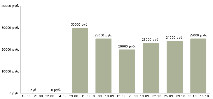Вакансии персонал в ресторан Татарстан - Медиана зарплат персонал в ресторан Татарстан за 2 месяца