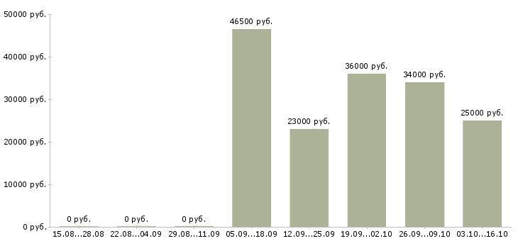 Вакансии повар личный в Хабаровске - Медиана зарплат повар личный в Хабаровске за 2 месяца