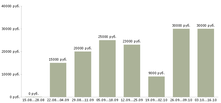 Вакансии подработка удаленно в Иркутске - Медиана зарплат подработка удаленно в Иркутске за 2 месяца