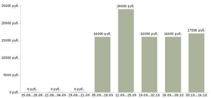 Вакансии помощник руководителя без опыта Ингушетия - Медиана зарплат помощник руководителя без опыта Ингушетия за 2 месяца