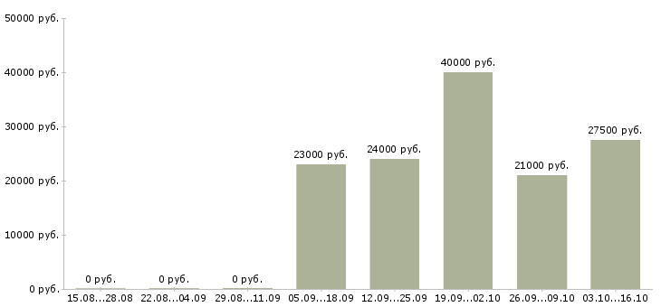 Вакансии продавец автозапчасти Санкт-петербург - Медиана зарплат продавец автозапчасти Санкт-петербург за 2 месяца