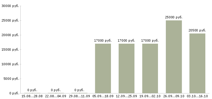 Вакансии продавец в супермаркет Чувашия - Медиана зарплат продавец в супермаркет Чувашия за 2 месяца