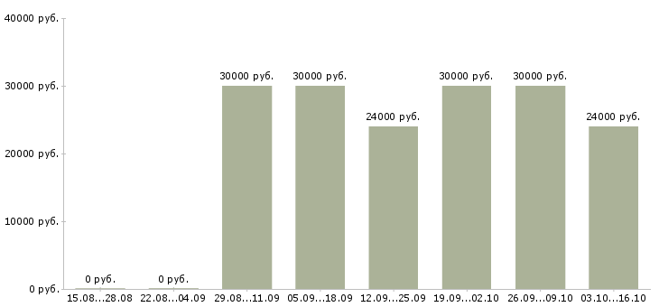 Вакансии продавец консультант в тц в Рязани - Медиана зарплат продавец консультант в тц в Рязани за 2 месяца
