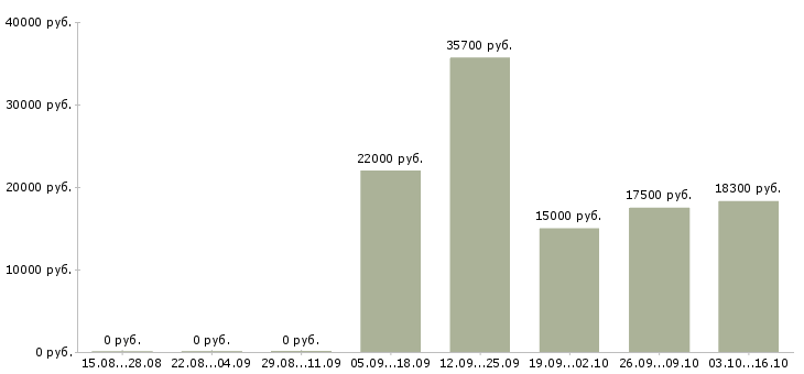 Вакансии продавец на выкладке товара в Твери - Медиана зарплат продавец на выкладке товара в Твери за 2 месяца