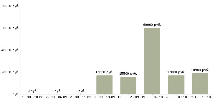 Вакансии продавец супермаркета Чувашия - Медиана зарплат продавец супермаркета Чувашия за 2 месяца
