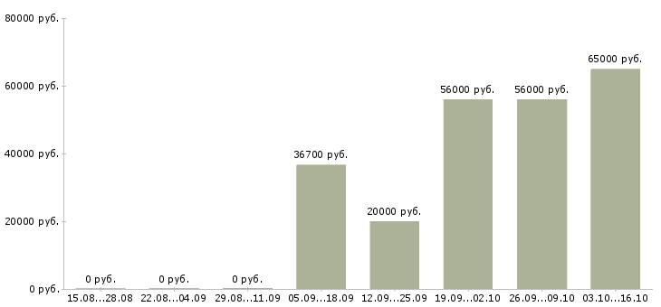 Вакансии производственный сотрудник Карелия - Медиана зарплат производственный сотрудник Карелия за 2 месяца