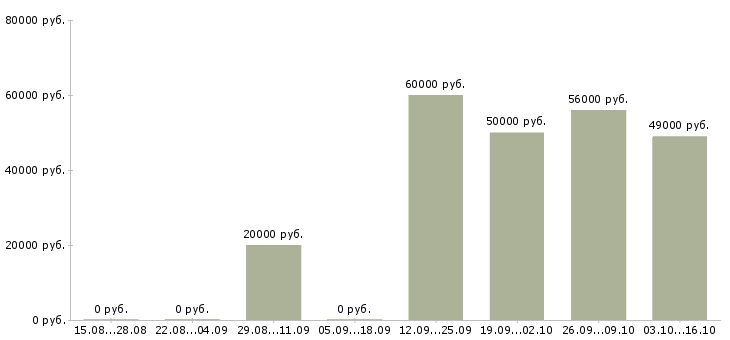 Вакансии производственный сотрудник в Пензе - Медиана зарплат производственный сотрудник в Пензе за 2 месяца