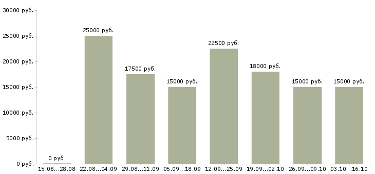 Вакансии работаем в декретном отпуске в Барнауле - Медиана зарплат работаем в декретном отпуске в Барнауле за 2 месяца