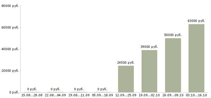 Вакансии рабочие в поля в Перми - Медиана зарплат рабочие в поля в Перми за 2 месяца