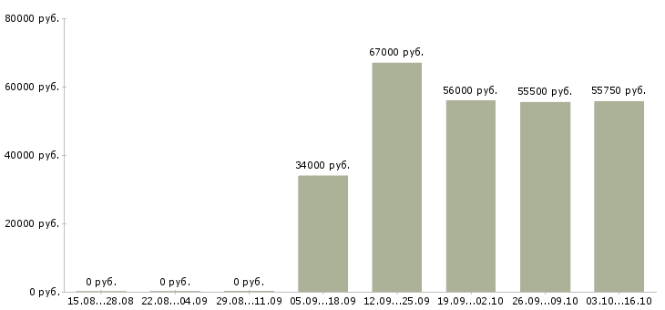 Вакансии разнорабочий с проживанием в Дзержинске - Медиана зарплат разнорабочий с проживанием в Дзержинске за 2 месяца