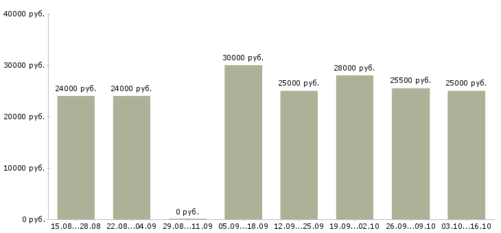 Вакансии рекламный менеджер Карелия - Медиана зарплат рекламный менеджер Карелия за 2 месяца