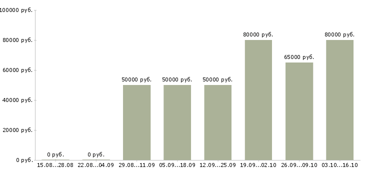Вакансии руководитель проекта строительства в Хабаровске - Медиана зарплат руководитель проекта строительства в Хабаровске за 2 месяца