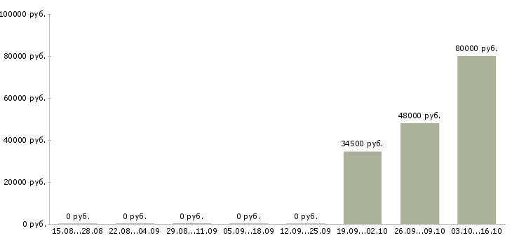 Вакансии слесарь мср Башкортостан - Медиана зарплат слесарь мср Башкортостан за 2 месяца