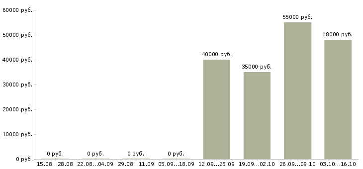 Вакансии сотрудники без опыта работы в Люберцах - Медиана зарплат сотрудники без опыта работы в Люберцах за 2 месяца