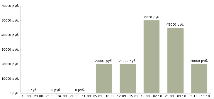 Вакансии сотрудники для работы на дому в Энгельсе - Медиана зарплат сотрудники для работы на дому в Энгельсе за 2 месяца