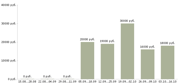 Вакансии специалист без опыта работы в Липецке - Медиана зарплат специалист без опыта работы в Липецке за 2 месяца