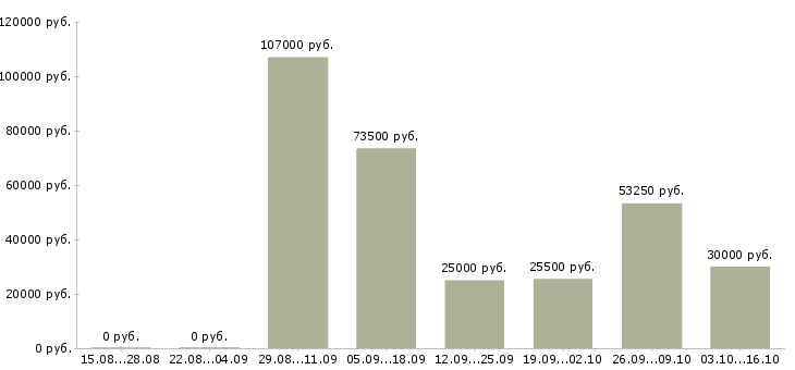 Вакансии специалист на документацию Чувашия - Медиана зарплат специалист на документацию Чувашия за 2 месяца