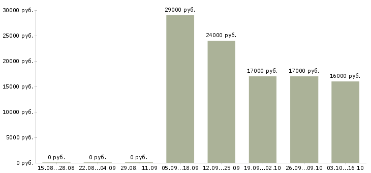 Вакансии специалист по обслуживанию и продажам в Воронеже - Медиана зарплат специалист по обслуживанию и продажам в Воронеже за 2 месяца